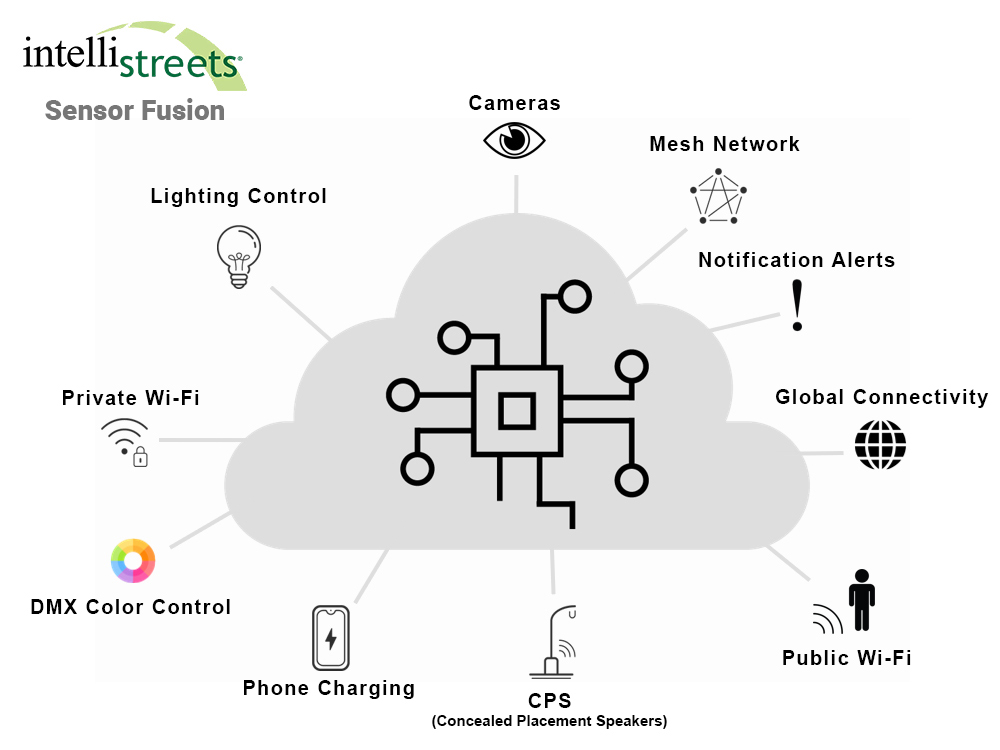 Intellistreets Sensor Fusion diagram